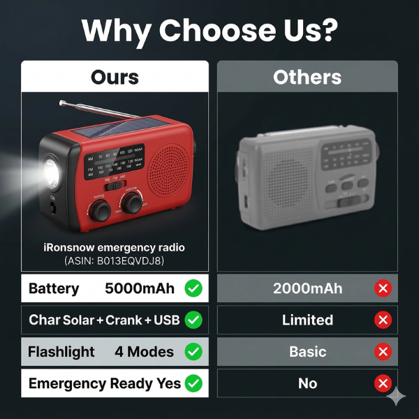 NIXAR 3-in-1 Emergency Radio Charger Hand-Crank Backup Power, Flashlight & Emergency Radio