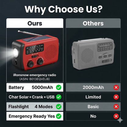 NIXAR 3-in-1 Emergency Radio Charger Hand-Crank Backup Power, Flashlight & Emergency Radio